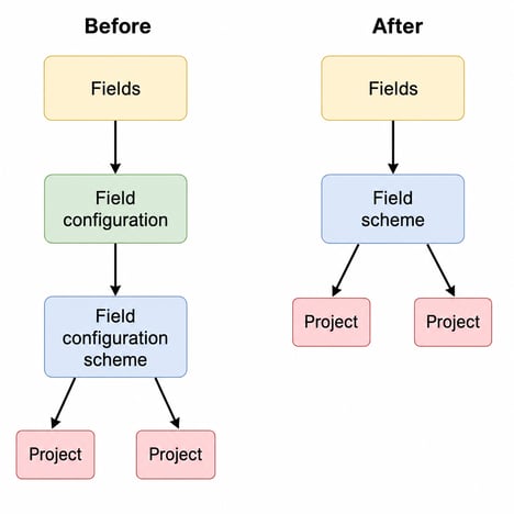 Diagram for Jira: previously “Field Configuration Scheme,” now “Field Scheme” with fields assigned to areas.