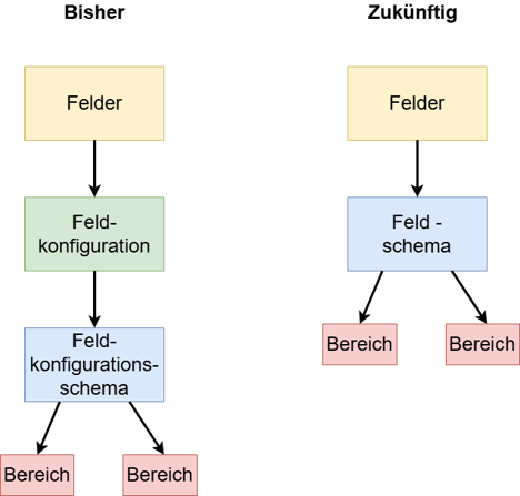 Schaubild zu Jira: bisher Field Configuration Scheme, zukünftig Feld-Schema mit Zuordnung von Feldern zu Bereichen.