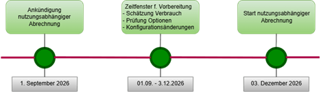 Zeitstrahl zur Einführung der nutzungsabhängigen Abrechnung mit Ankündigung am 1. September 2026 und Start am 3. Dezember 2026