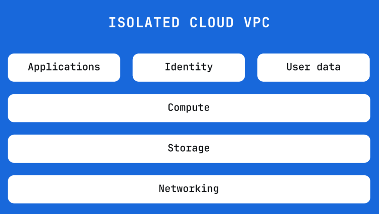 Schema eines Isolated Cloud VPC mit Schichten für Applications, Identity, User Data, Compute, Storage und Networking.