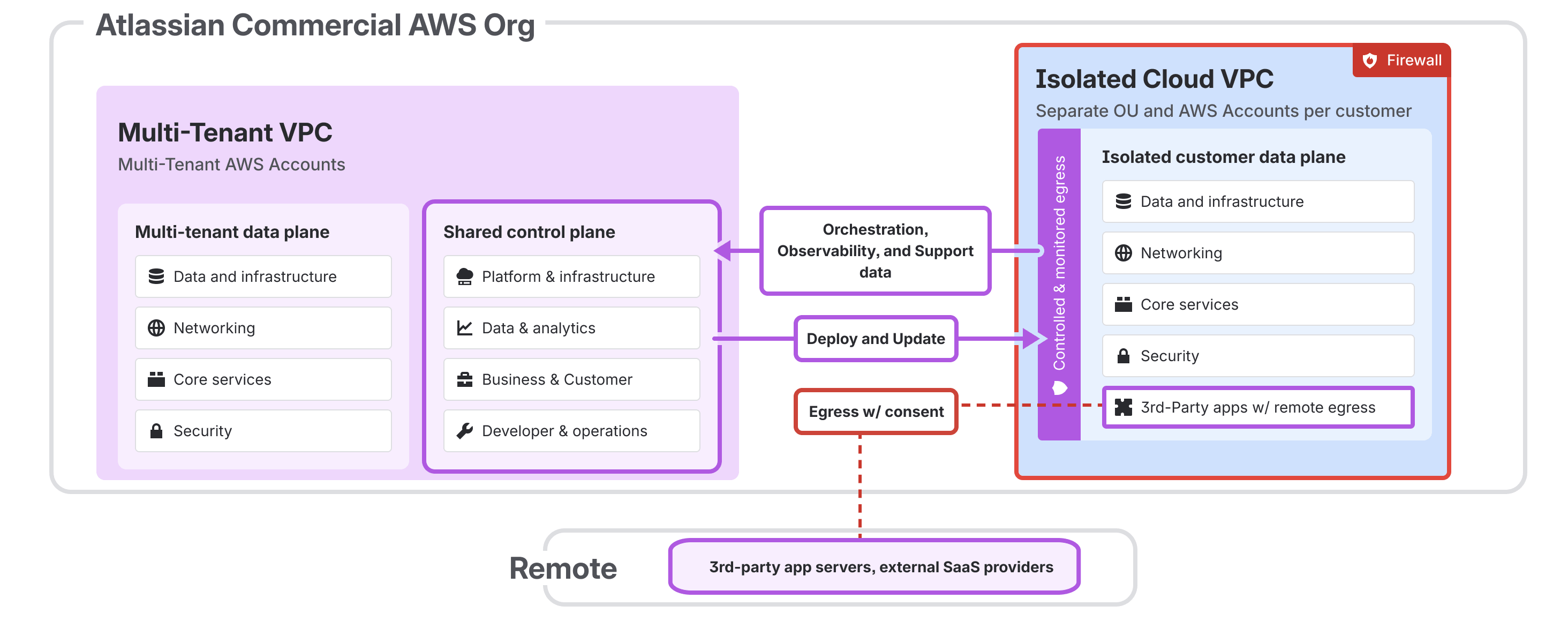 Vergleich von Atlassian Multi-Tenant VPC und Isolated Cloud VPC mit Daten-, Netzwerk- und Sicherheitsarchitektur.