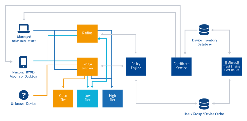 Architekturdiagramm für DSGVO-konforme IT-Sicherheit und Digitalisierung bei der ISO-Gruppe mit Fokus auf Geräte- und Zugriffskontrolle.