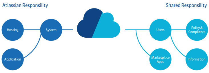 Diagramm zur Aufteilung von Cloud-Verantwortlichkeiten zwischen Atlassian und Nutzern im IT-Umfeld der ISO-Gruppe.
