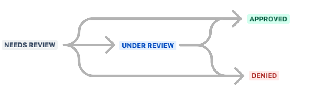 diagram_WorkflowForProductRequests